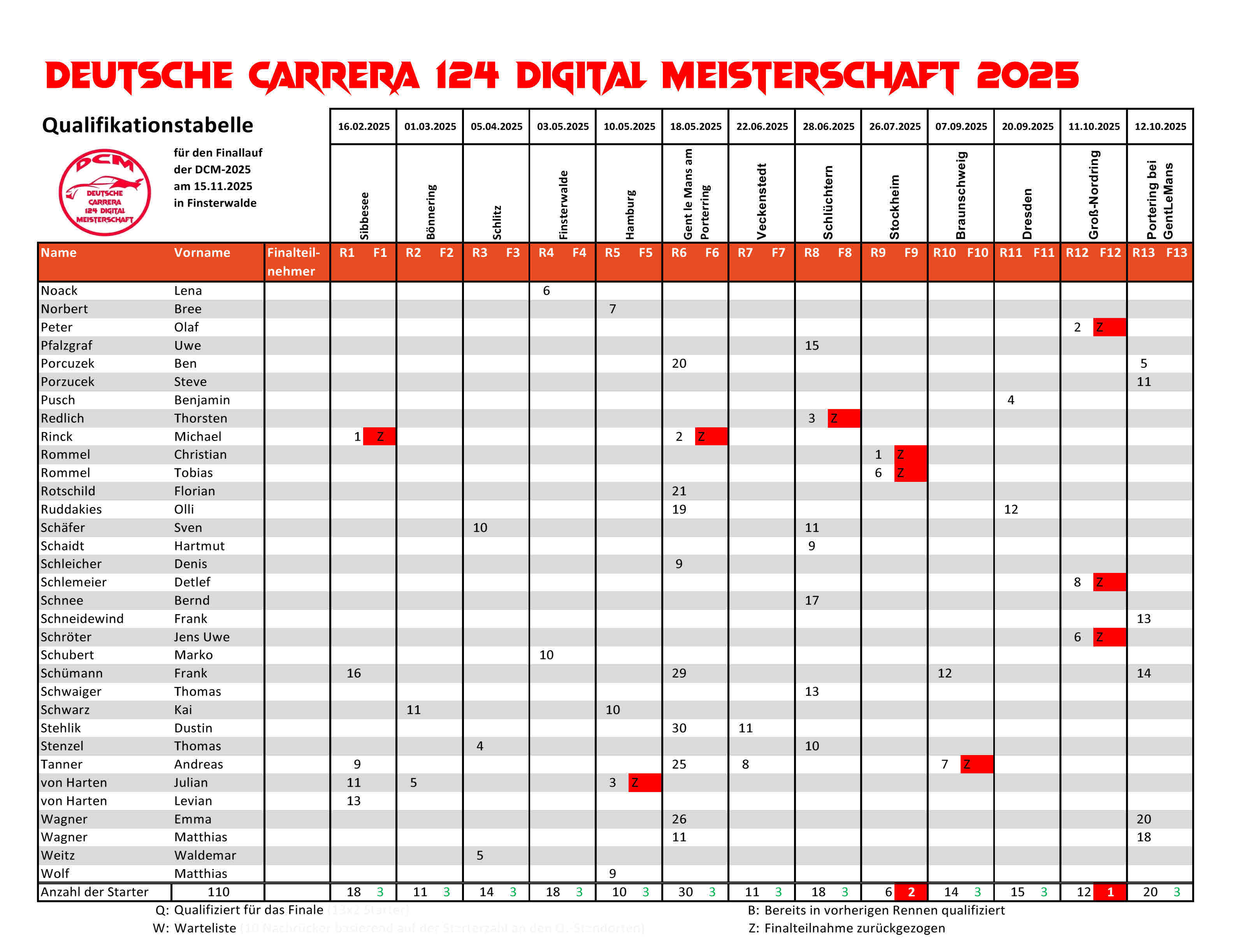 DCM_Qualifikationsergebnisse_2025-10-12_2.jpg